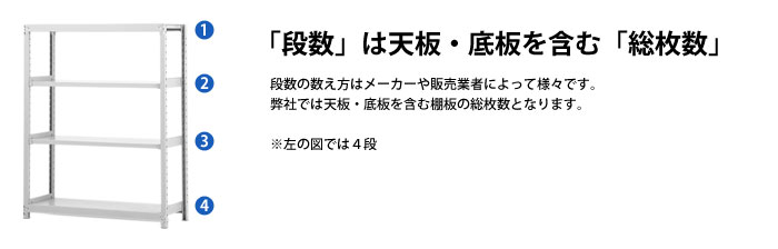 スチール棚 【中量スチール棚（スチールラック）500kg】 H1500×W1500