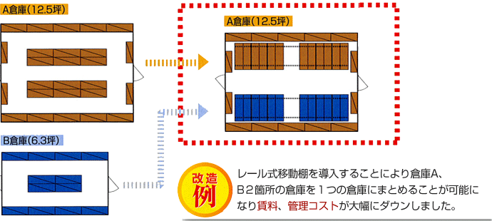 2つの倉庫を1つに移動棚でＯＫ