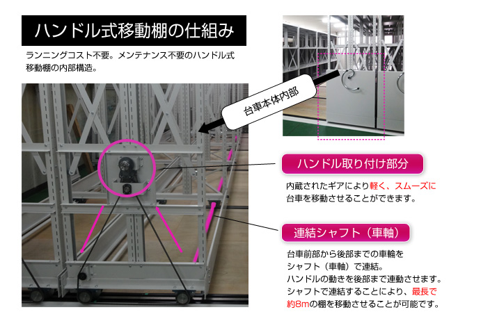 レール式移動棚　ハンドル式移動棚の内部構造