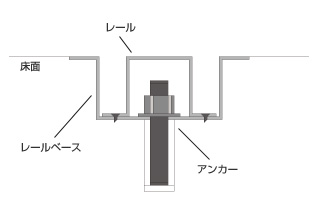 レール式移動棚　レール施工の種類