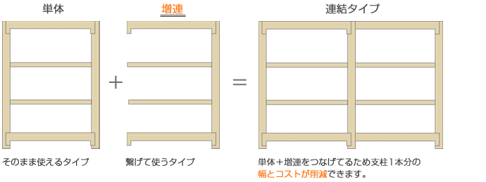 スチール棚　単体・増連の違い